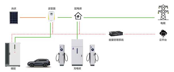 告别用电焦虑，光储充一体化如何改变能源格局(图1)